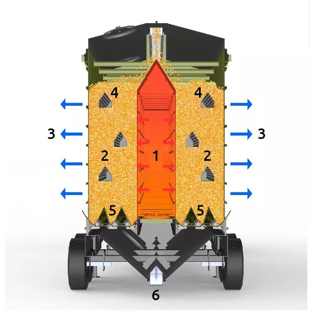 Functionalitate Uscatoare cereale mobile MUF