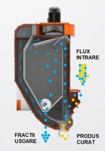 Modulul de aspiratie - Selectoare cu site plane pentru cereale